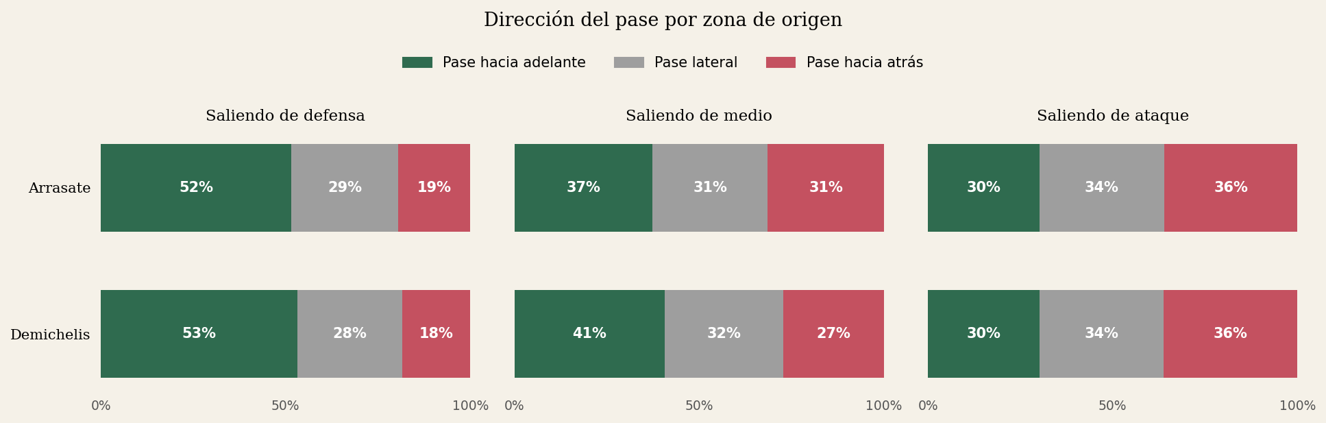 Dirección del pase por zona y entrenador