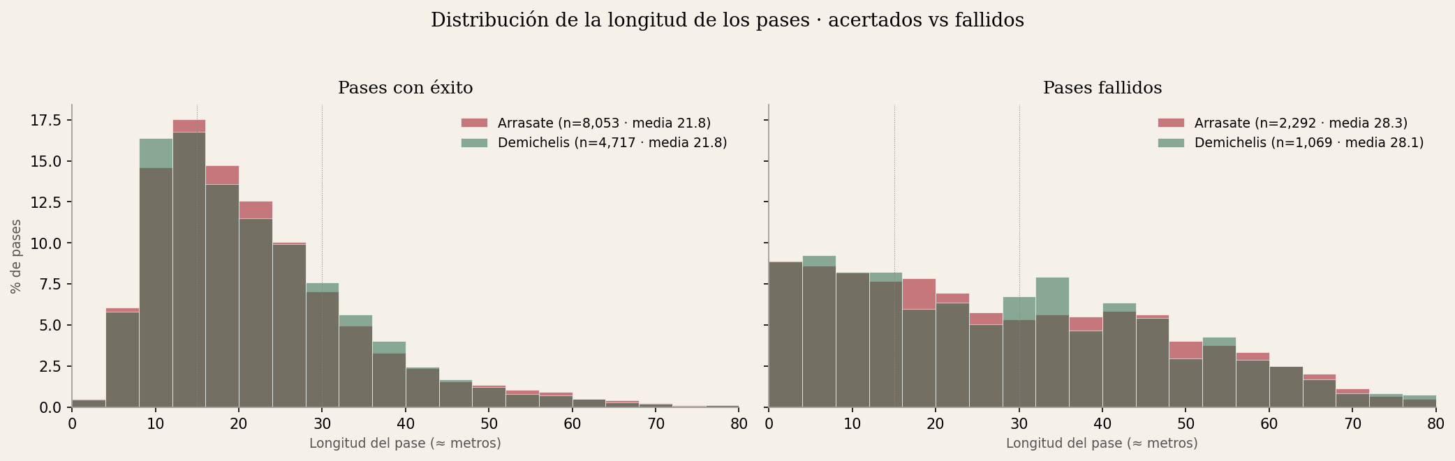 Distribución de la longitud del pase: éxito vs fallo