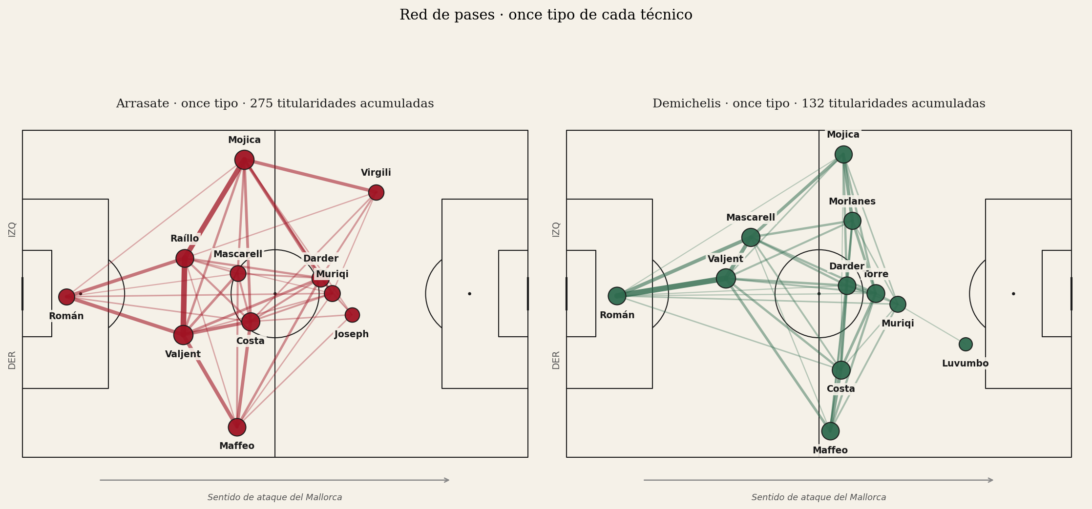 Red de pases: Arrasate vs Demichelis