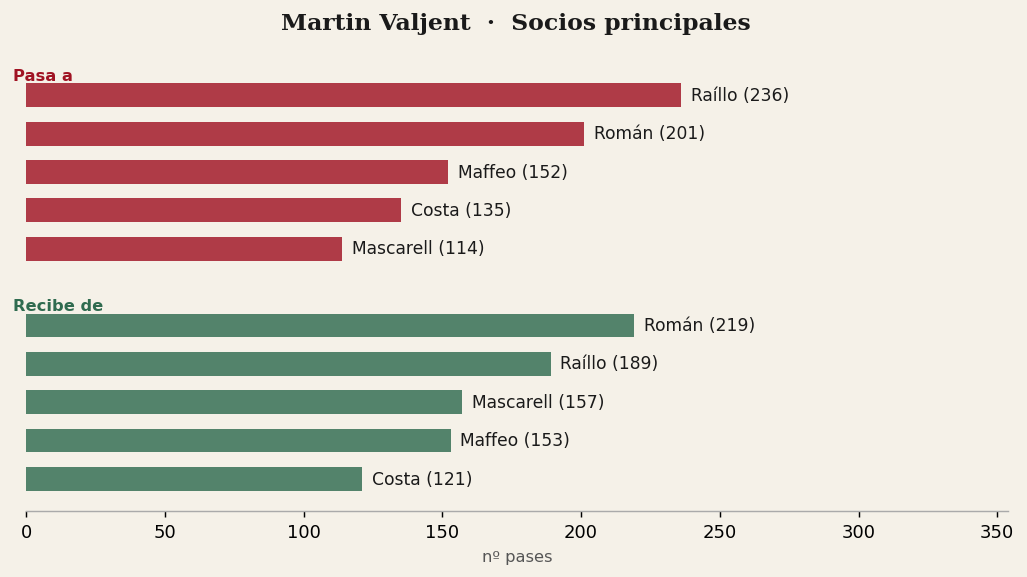 Socios