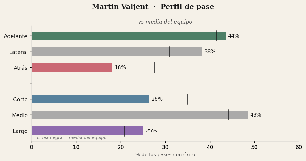 Perfil de pase