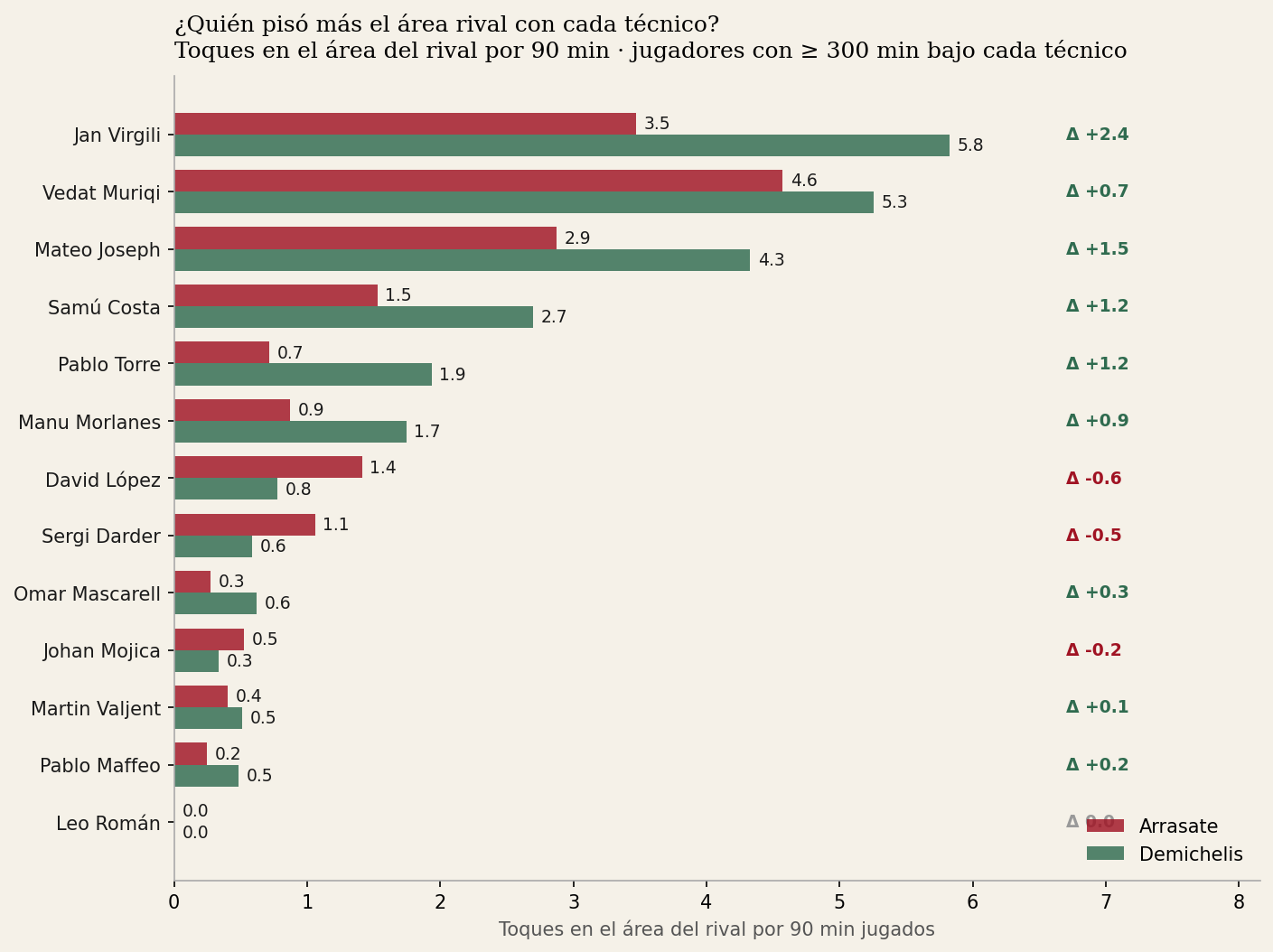 Toques en el área rival por 90 minutos · Arrasate vs Demichelis